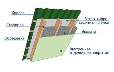 Схема монтажа Эковаты при утеплении крыши